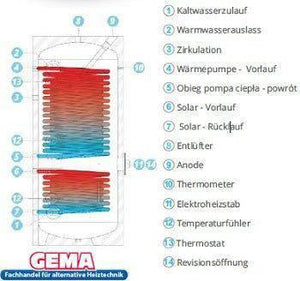 Diagram des Warmwasserspeicher Wärmepumpenspeicher Sunex Fish S16 mit Magnesiumanode und großflächigen Wärmetauschern