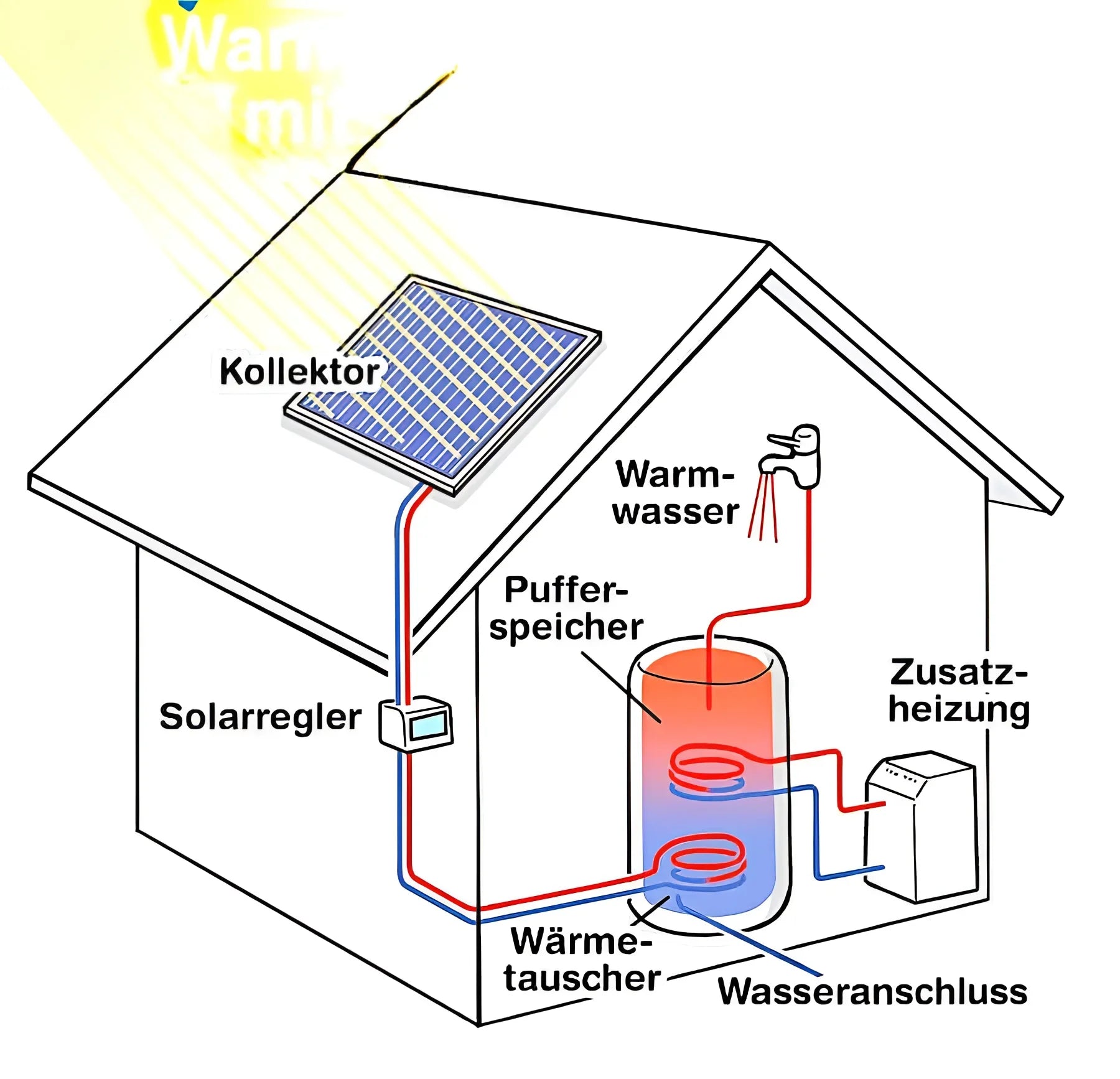 Diagram des Solarwasserheizungssystems am Solar Flachkollektor AMX Sunex