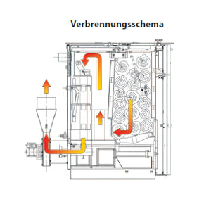 Schematische Darstellung der Verbrennung für Holzvergaser ROJEK PK BIO 25 kW