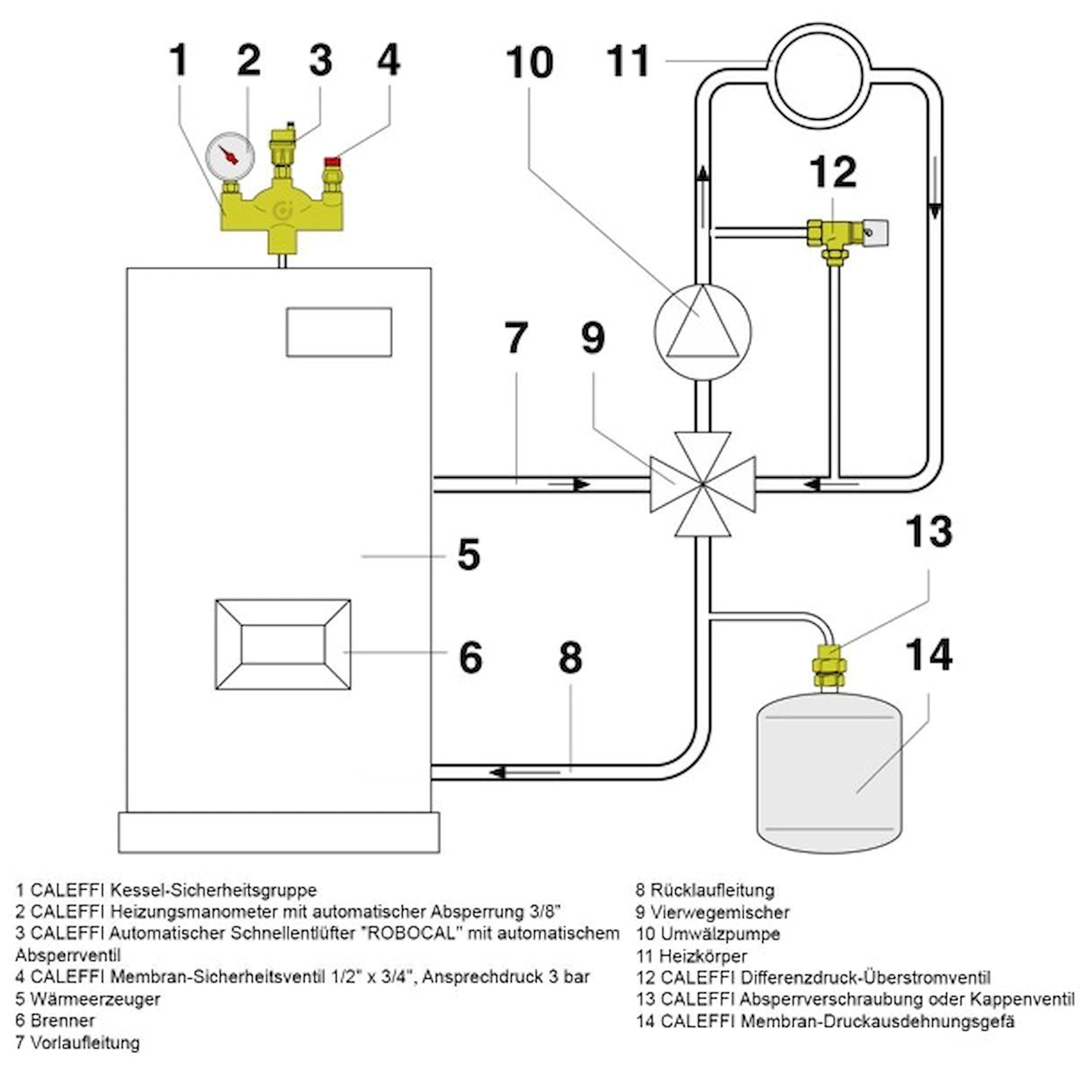 Diagramm eines Heizsystems mit Messing Druckregler, Manometer und DIN 4102-A1 Schutz
