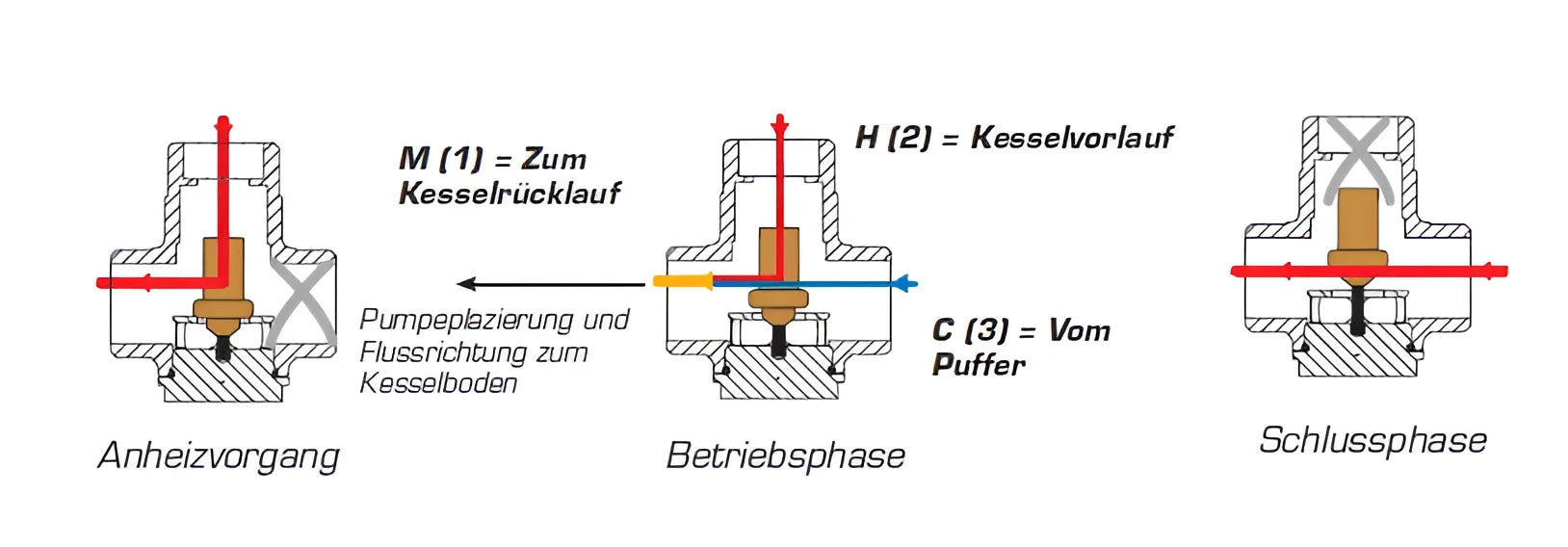 Diagramm der Betriebsphasen eines Drei-Wege-Mischventils für Laddomat 11-30 Rücklaufanhebung