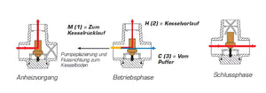 Diagramm der Betriebsphasen eines Drei-Wege-Mischventils für Laddomat 11-30 Rücklaufanhebung