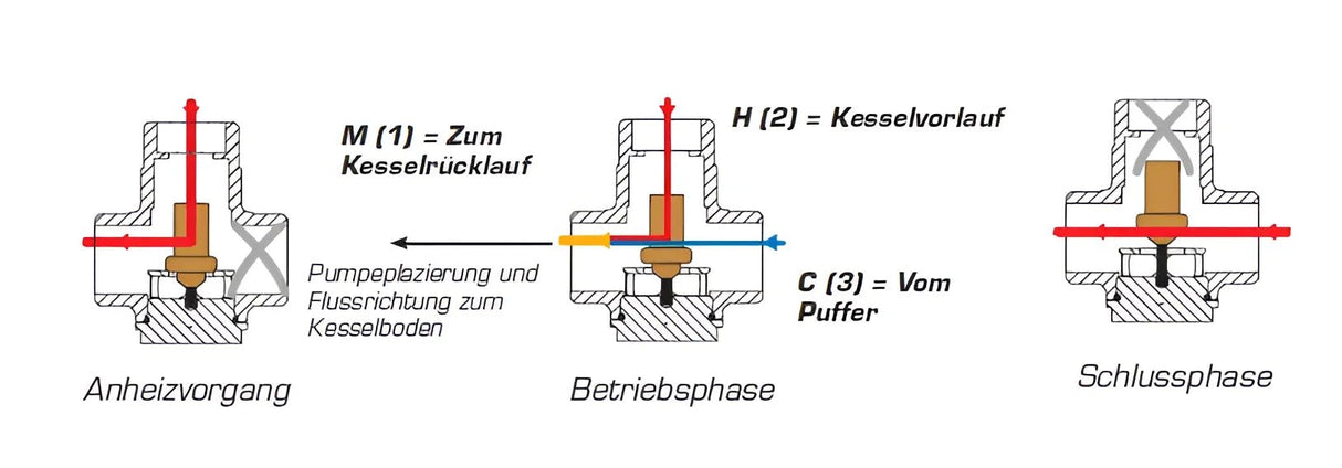 Laddomat 11 - 30 Rücklaufanhebung 63°C - GEMA Shop